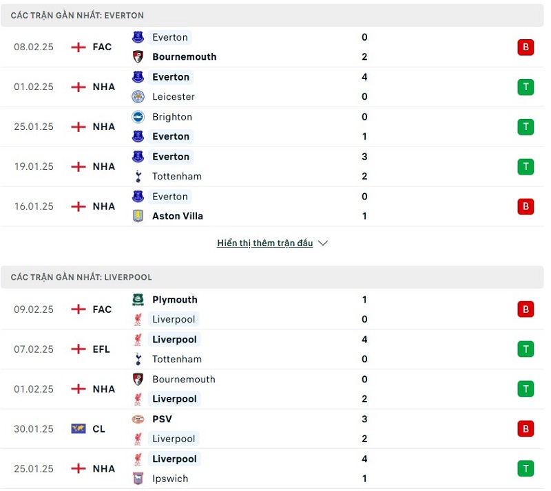 Soi kèo bóng đá Everton vs Liverpool ngày 13/02/2025 – Vòng 15 Ngoại Hạng Anh 2 Phong độ gần đây của hai đội bóng