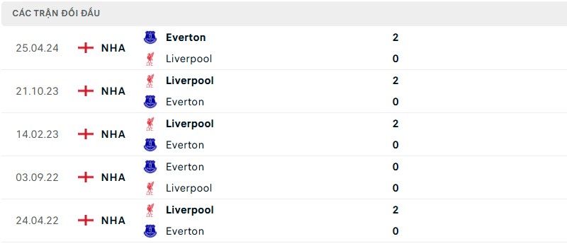 Soi kèo bóng đá Everton vs Liverpool ngày 13/02/2025 – Vòng 15 Ngoại Hạng Anh 3 Lịch sử đối đầu của hai đội bóng