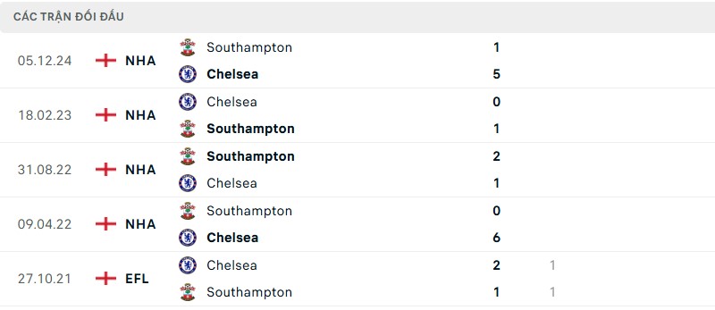 Soi kèo bóng đá Chelsea vs Southampton ngày 26/02/2025 – Vòng 27 Premier League 3 Lịch sử đối đầu của hai đội bóng