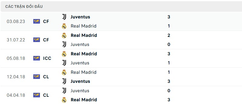Soi kèo bóng đá Real Madrid vs Juventus ngày 02/07/2025 – FIFA Club World Cup 3 Lịch sử đối đầu của hai đội bóng