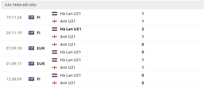 Soi kèo bóng đá U21 Anh vs U21 Hà Lan ngày 25/06/2025 – Bán kết U21 Euro 3 Lịch sử đối đầu của hai đội bóng
