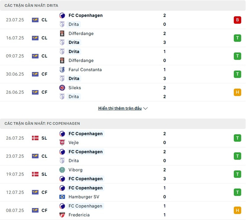 Soi kèo bóng đá Drita vs Copenhagen ngày 30/07/2025 – Vòng loại Cúp C1 2 Phong độ gần đây của hai đội bóng