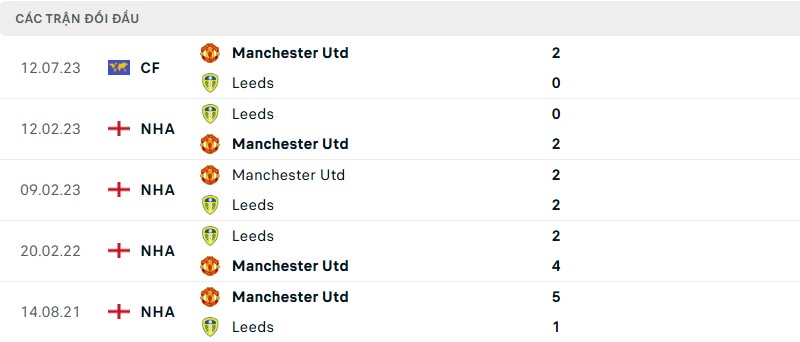 Soi kèo bóng đá Manchester United vs Leeds ngày 19/07/2025 – Giao hữu câu lạc bộ 3 Lịch sử đối đầu của hai đội bóng