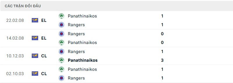 Soi kèo bóng đá Rangers vs Panathinaikos ngày 23/07/2025 – Vòng loại Cúp C1 3 Lịch sử đối đầu của hai đội bóng